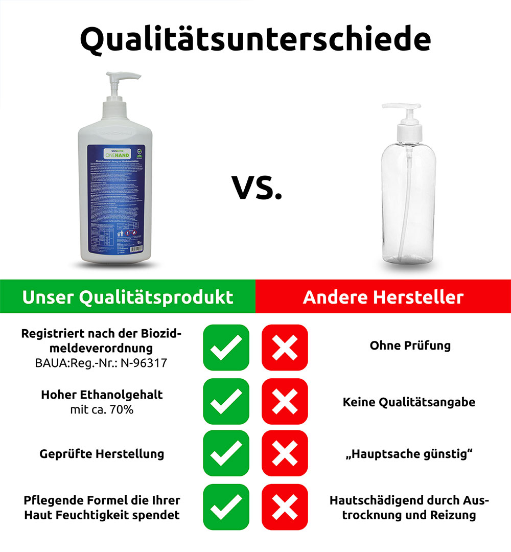 Händedesinfektionsmittel ONEHAND - Vergleich