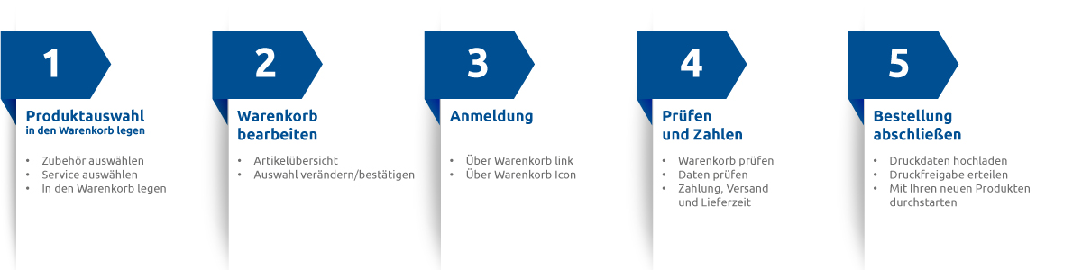 Bestellschritte