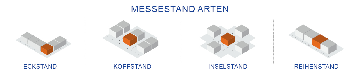 Messestand Arten - Eckstand, Kopfstand, Inselstand, Reihenstand